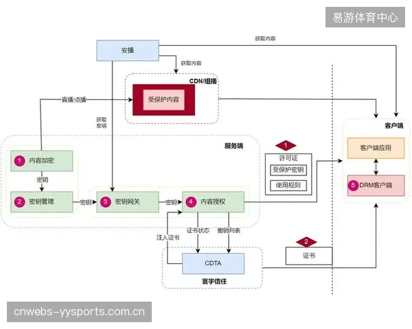 为了防止盗播，日益复杂的DRM验证机制，是否已过度牺牲了正版付费用户的观看体验？